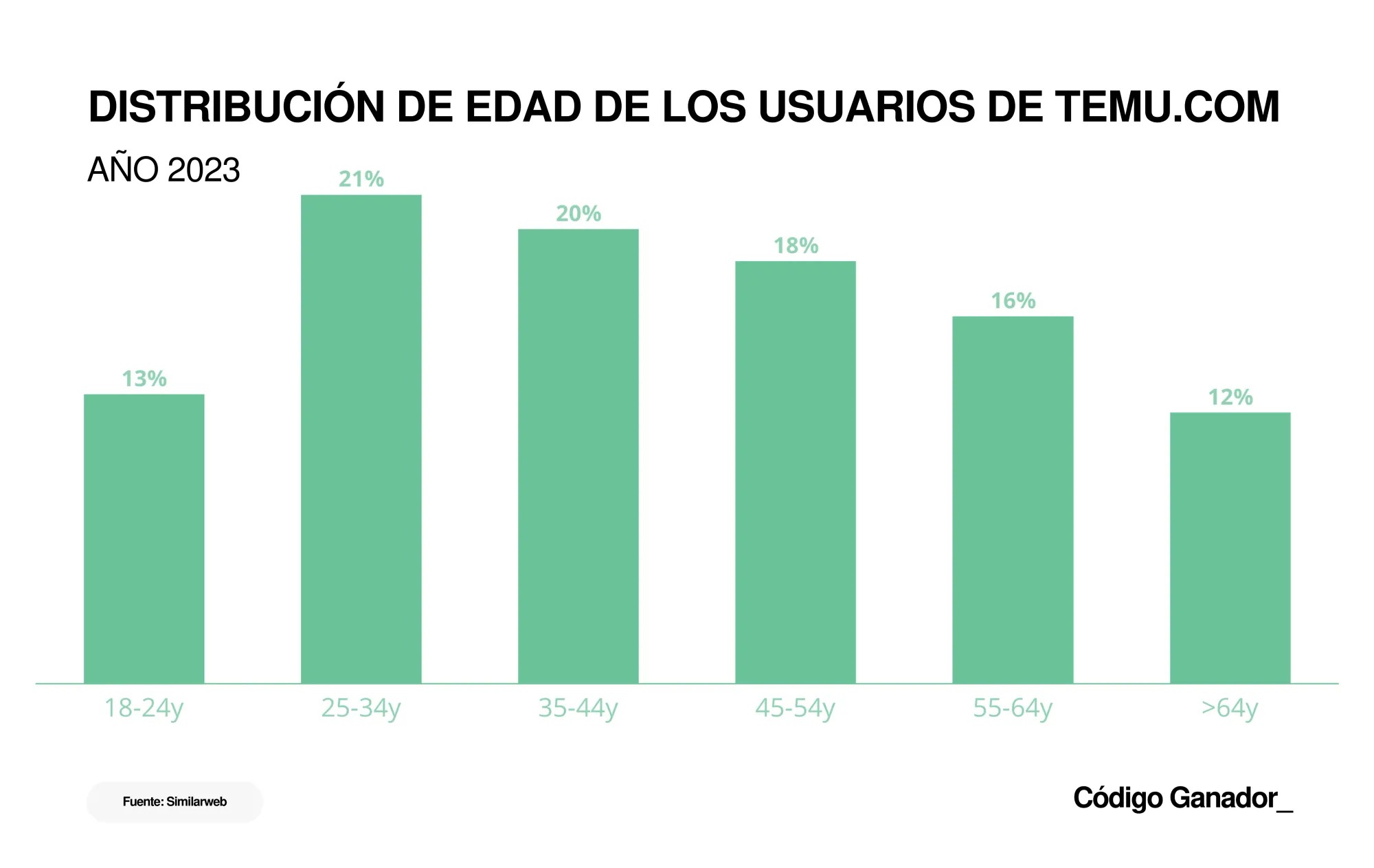 Distribución de edad de los usuarios de temu.com