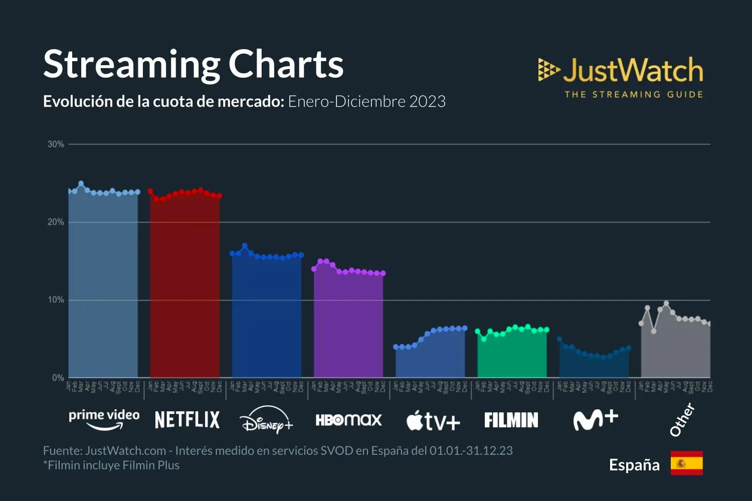 Cuota de mercado de Filmin en España (y otros servicios de Streaming)