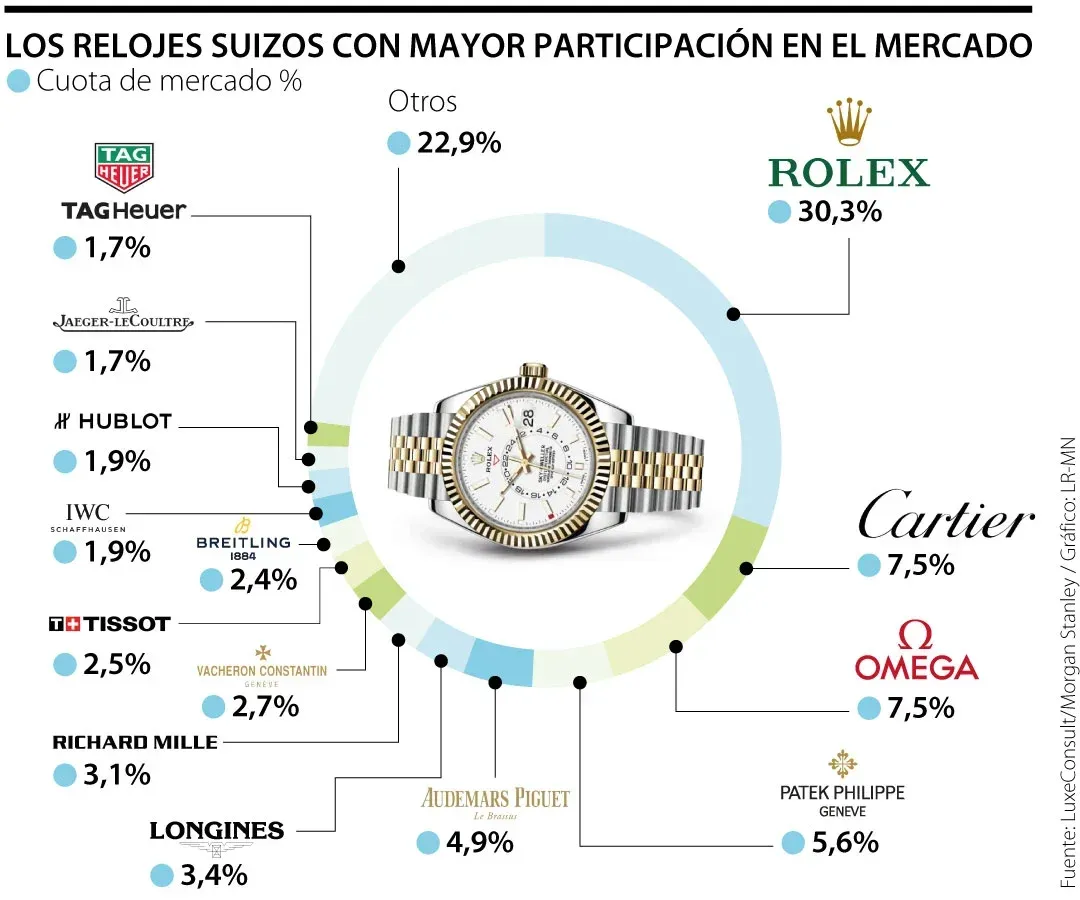 Gráfico de sectores con la cuota de mercado de las relojeras suizas